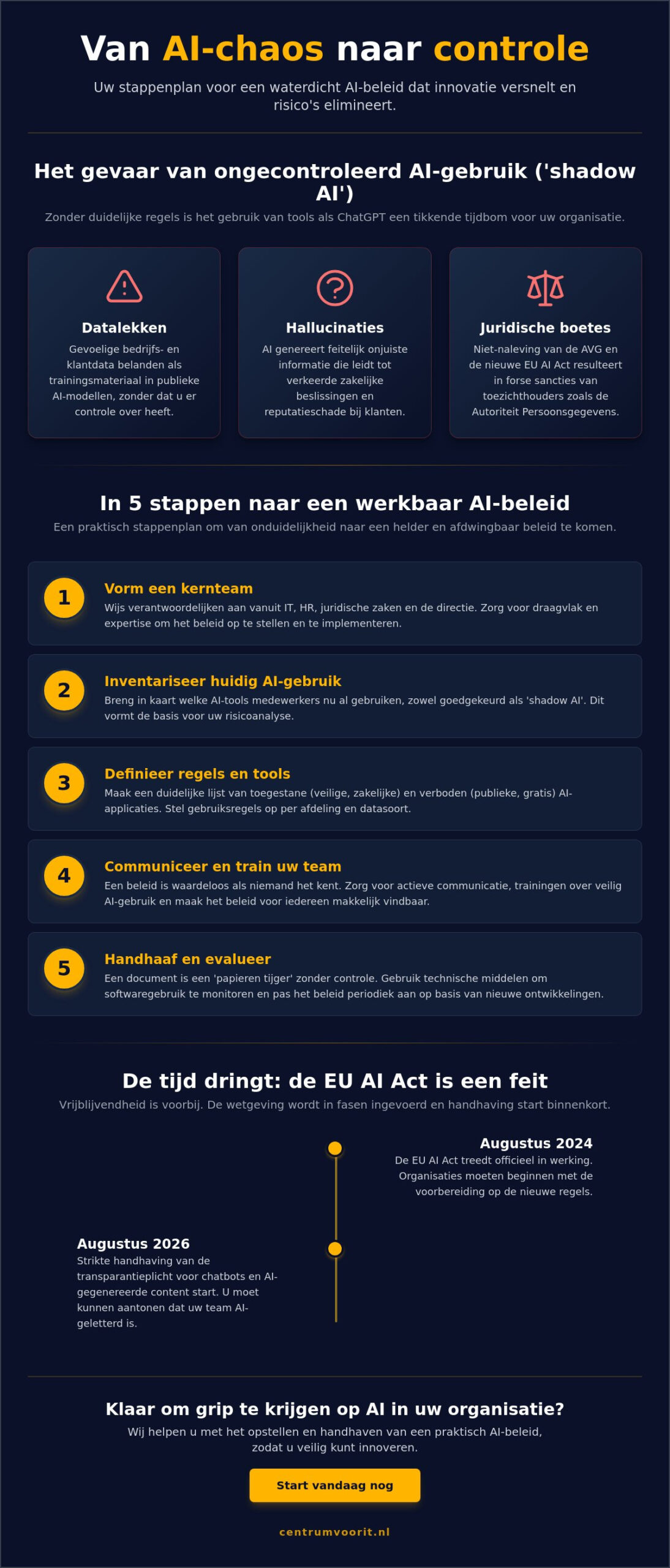 AI beleid opstellen: van vage richtlijnen naar grip op uw organisatie