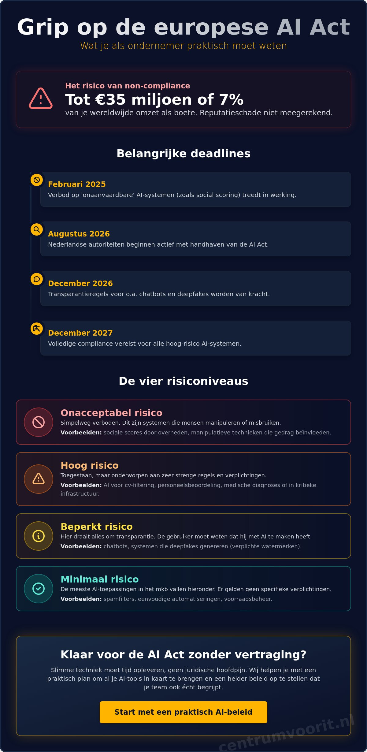 AI compliance voor bedrijven: zo krijgt u grip op de AI Act