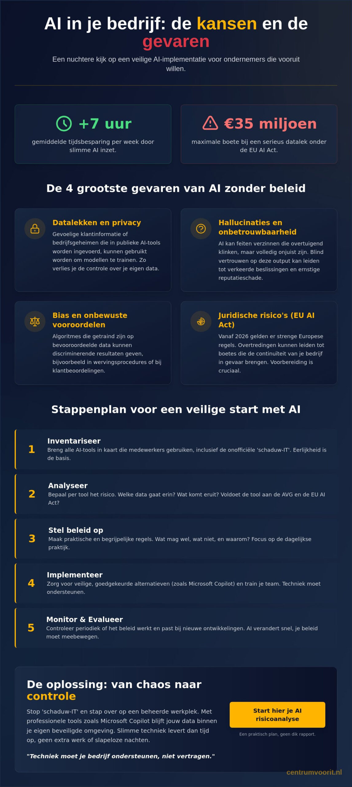 AI risicoanalyse bedrijf: in 5 stappen naar een veilige implementatie