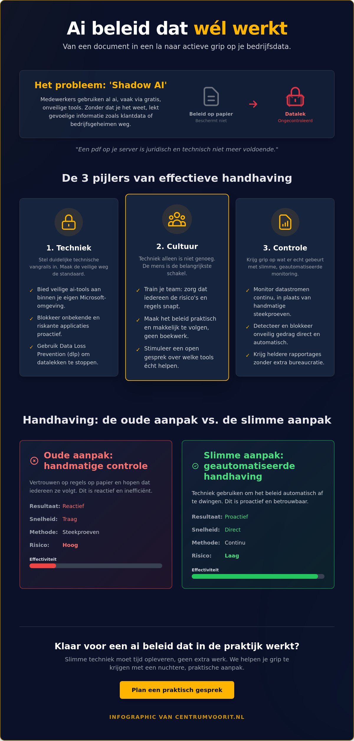 Ai beleid handhaven in de praktijk: zo houd je grip zonder gedoe