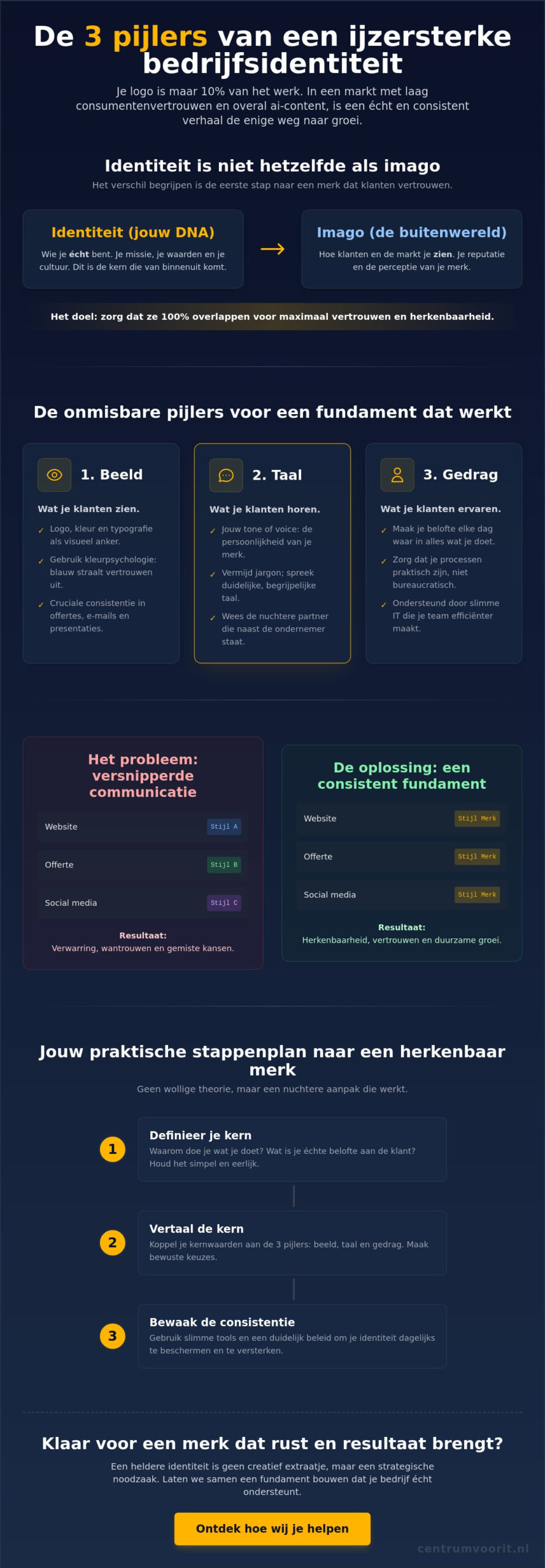 Identiteitsontwikkeling bedrijf: bouw een fundament voor groei in 2026