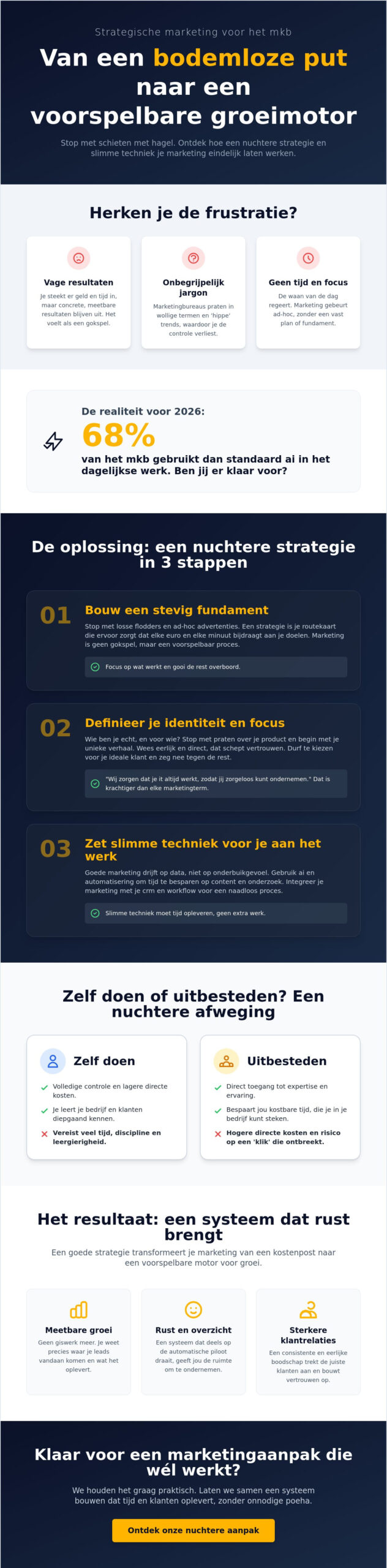 Strategische marketing voor MKB: zo krijg je grip op groei in 2026