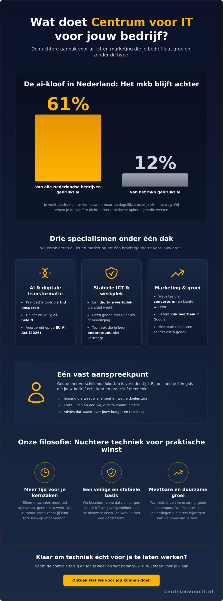 Wat doet Centrum voor IT? De nuchtere partner voor AI, ICT en marketing