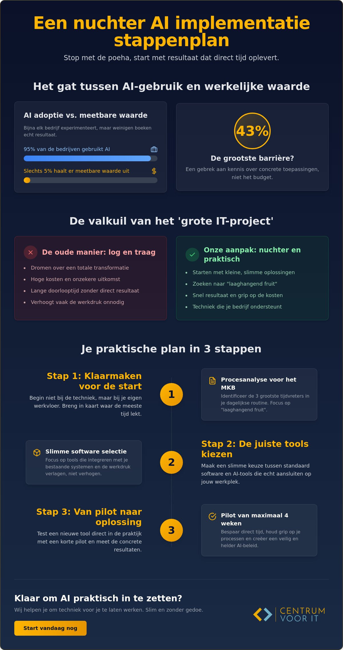 AI implementatie stappenplan: een nuchtere aanpak voor het MKB in 2026