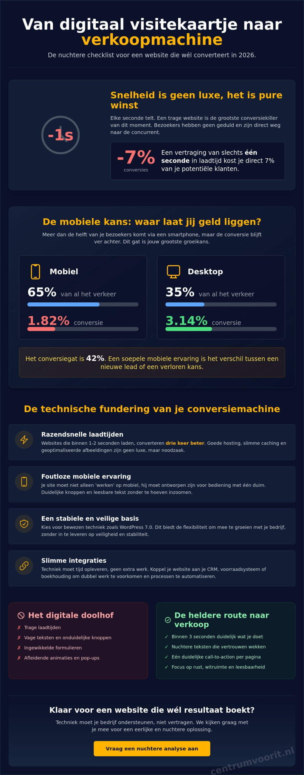 Conversiegerichte website laten maken: de checklist voor ondernemers in 2026