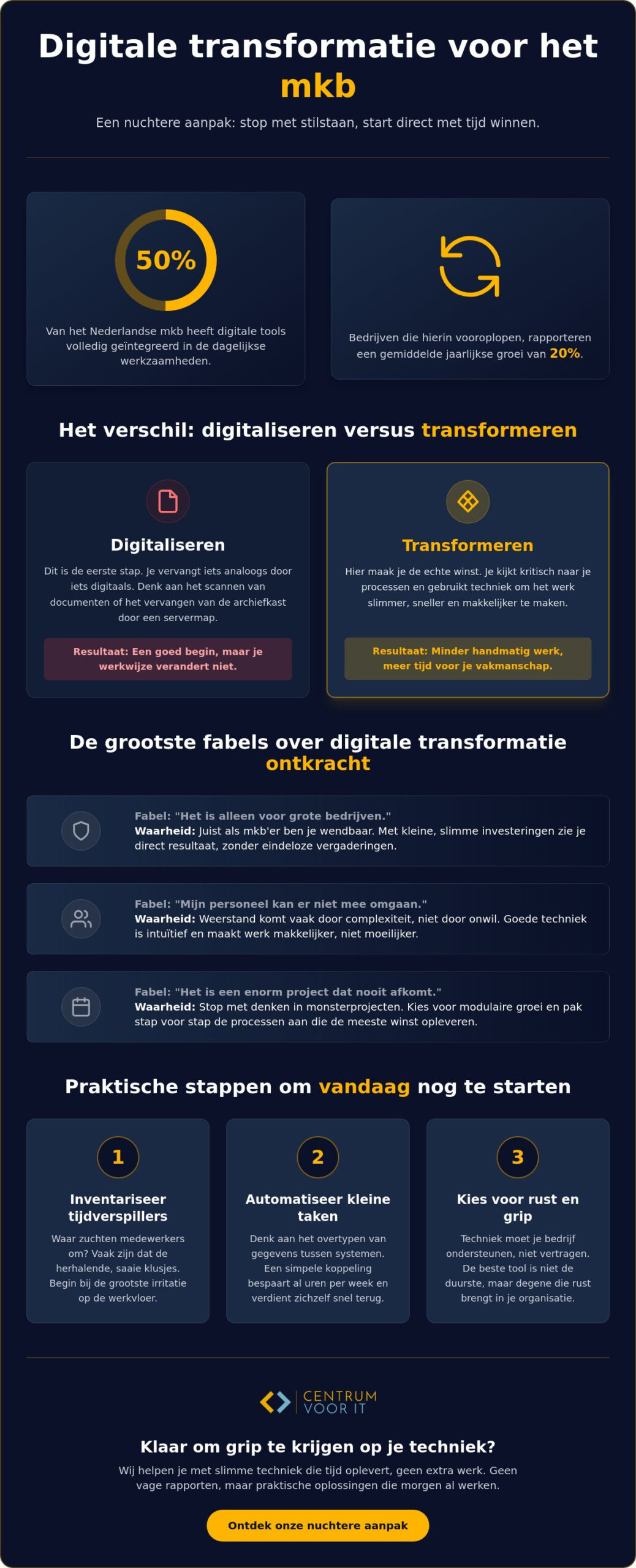 Digitale transformatie mkb: stop met stilstaan en begin nuchter
