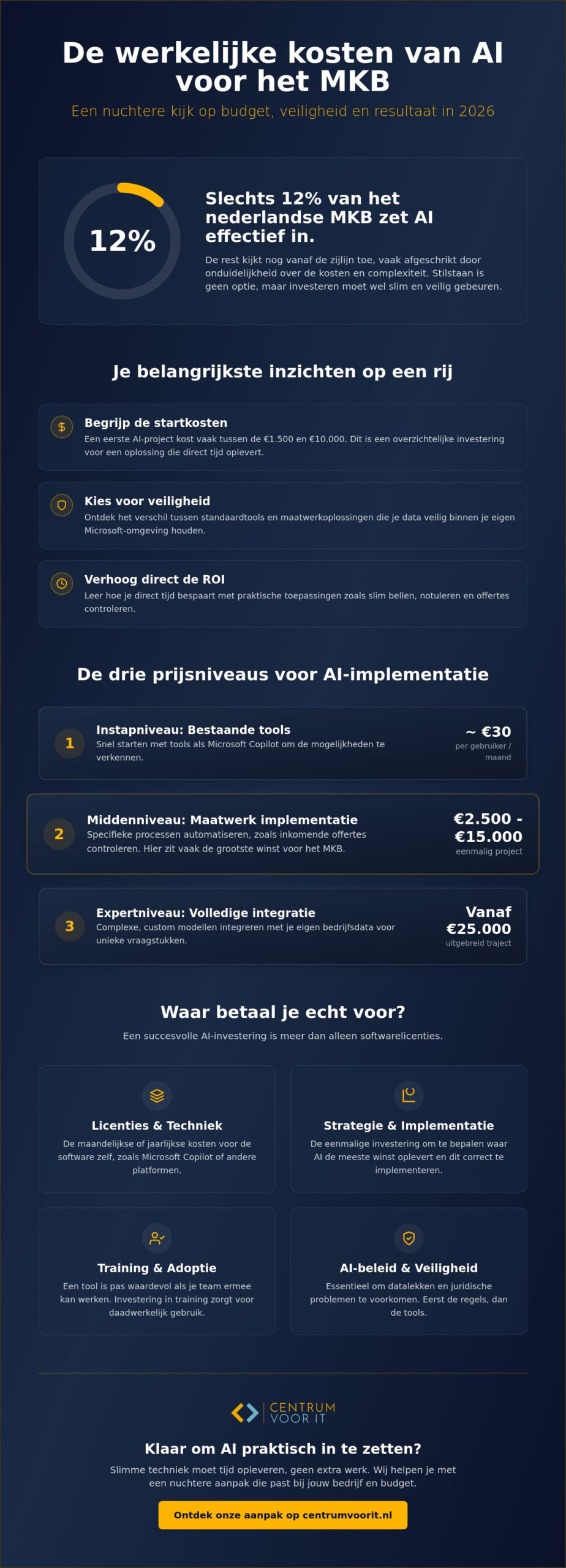 Kosten AI-implementatie voor het MKB: wat betaal je in 2026?