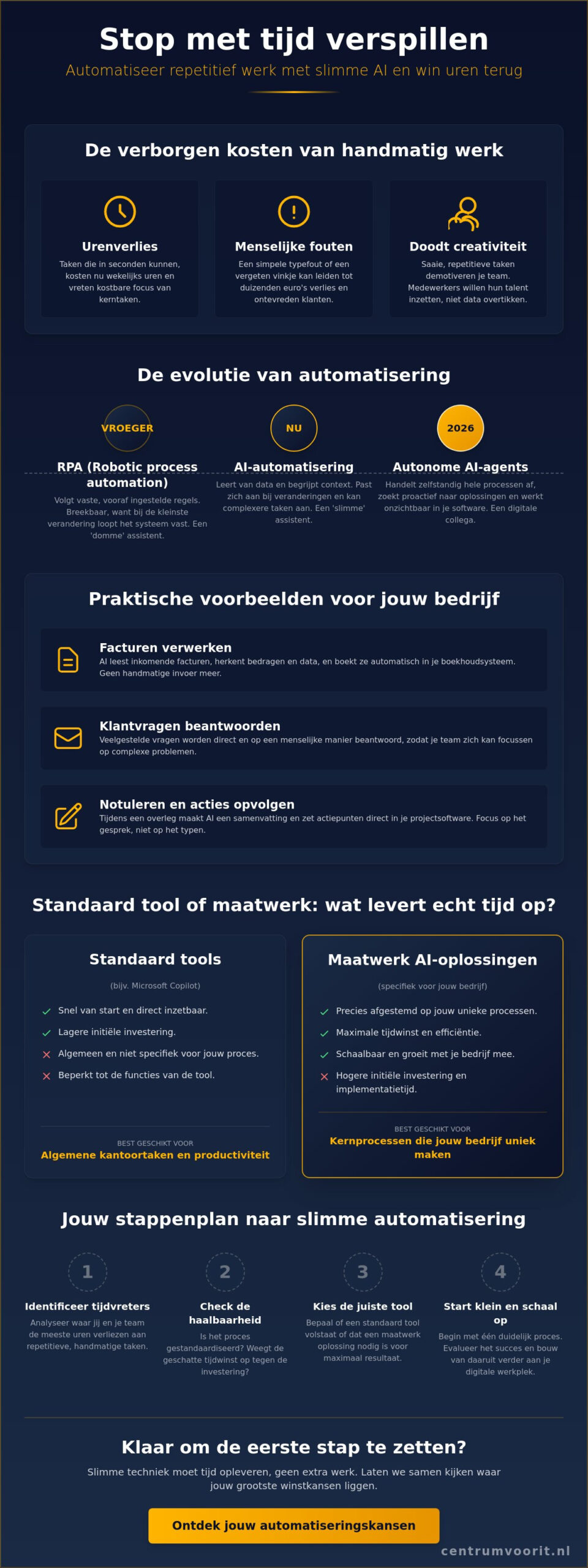 Repetitief werk automatiseren met AI: de nuchtere gids voor ondernemers