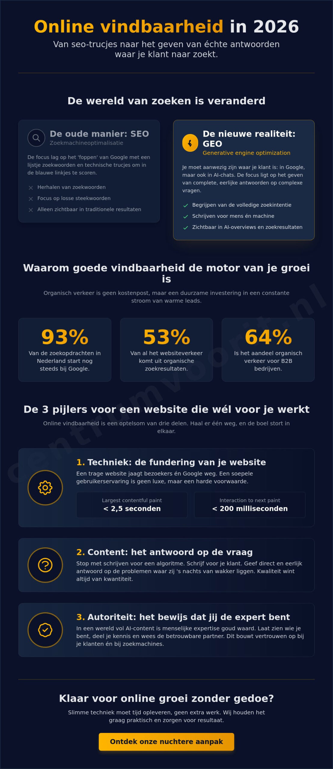 Online vindbaarheid verbeteren: een nuchtere gids voor ondernemers in 2026