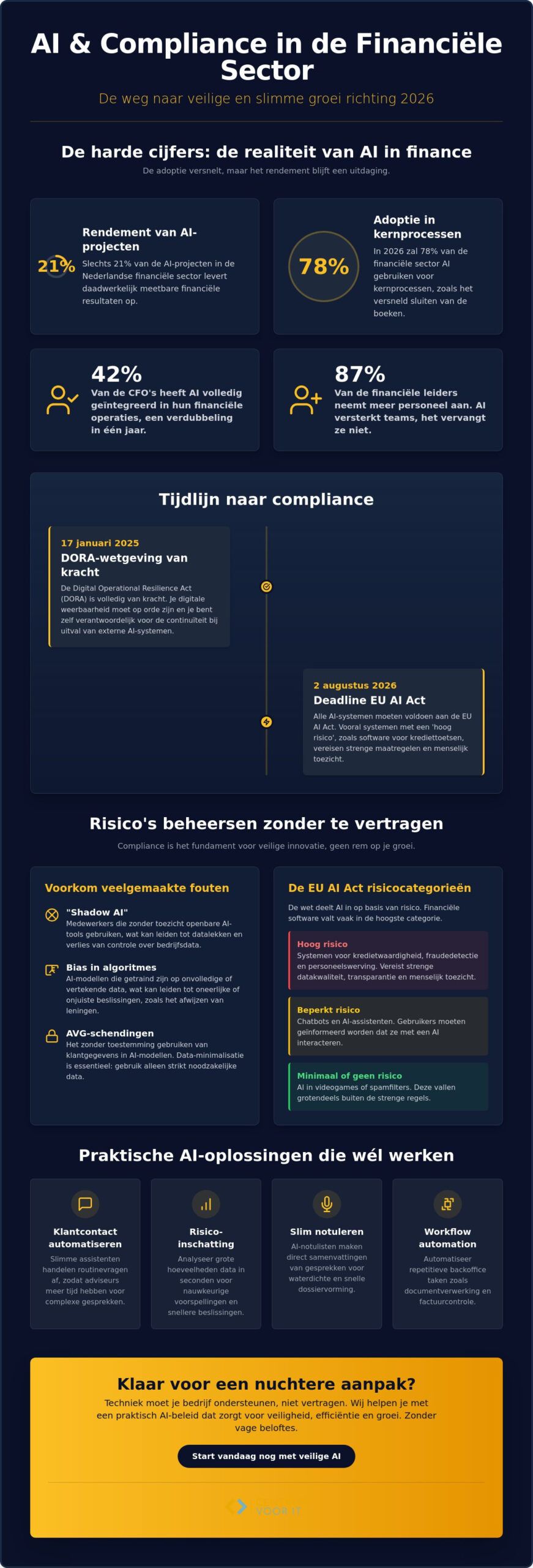 Compliance en AI in de financiële sector: veilig groeien in 2026