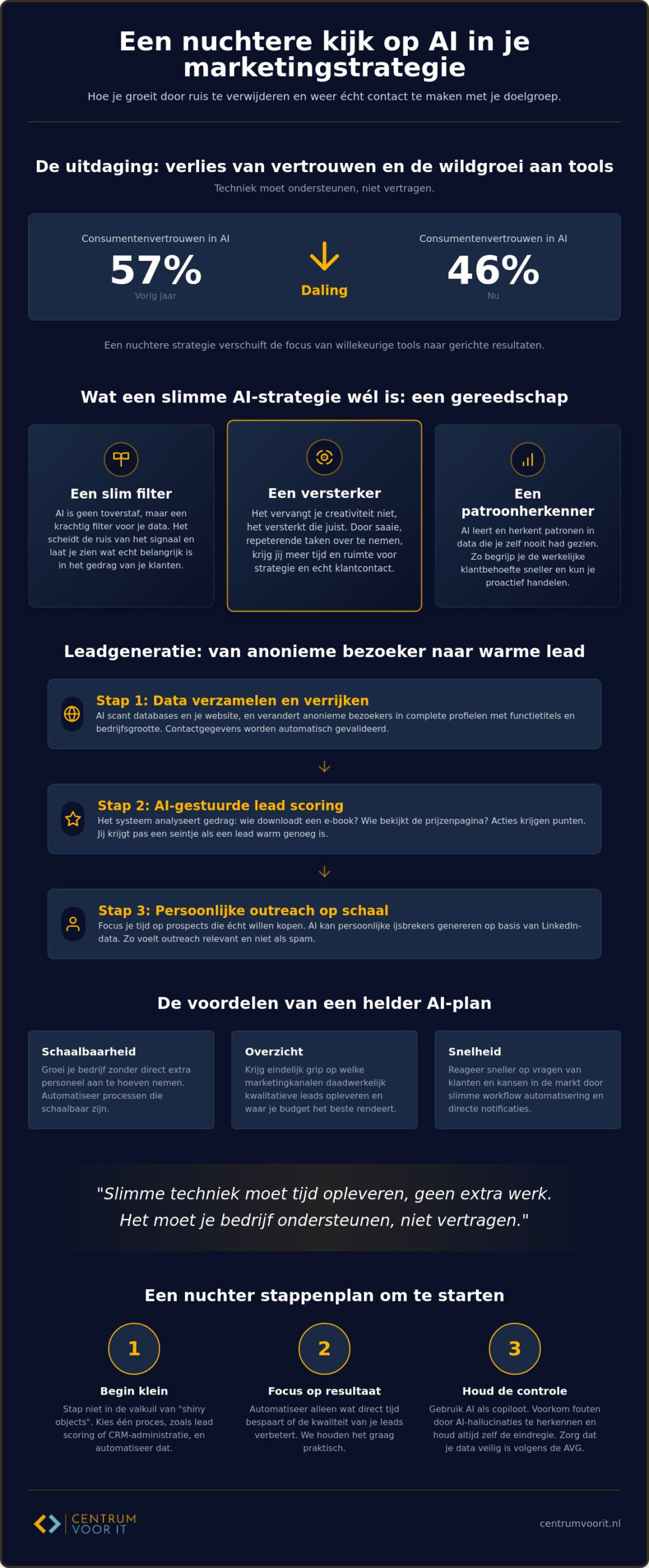 AI in marketing strategie: nuchter groeien zonder de menselijke klik te verliezen