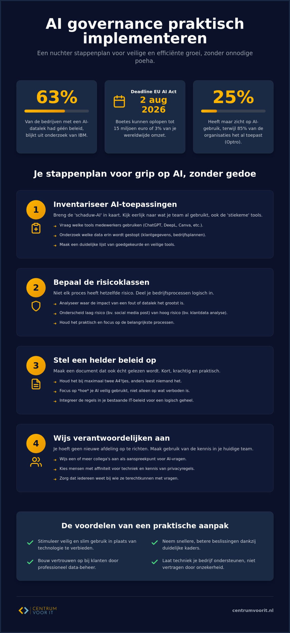 AI governance implementeren: een nuchtere gids voor ondernemers in 2026