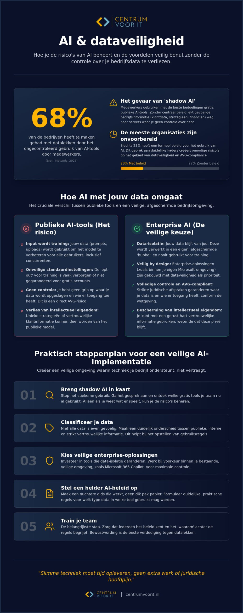 Dataveiligheid en ai: zo houd je grip op je bedrijfsgegevens in 2026