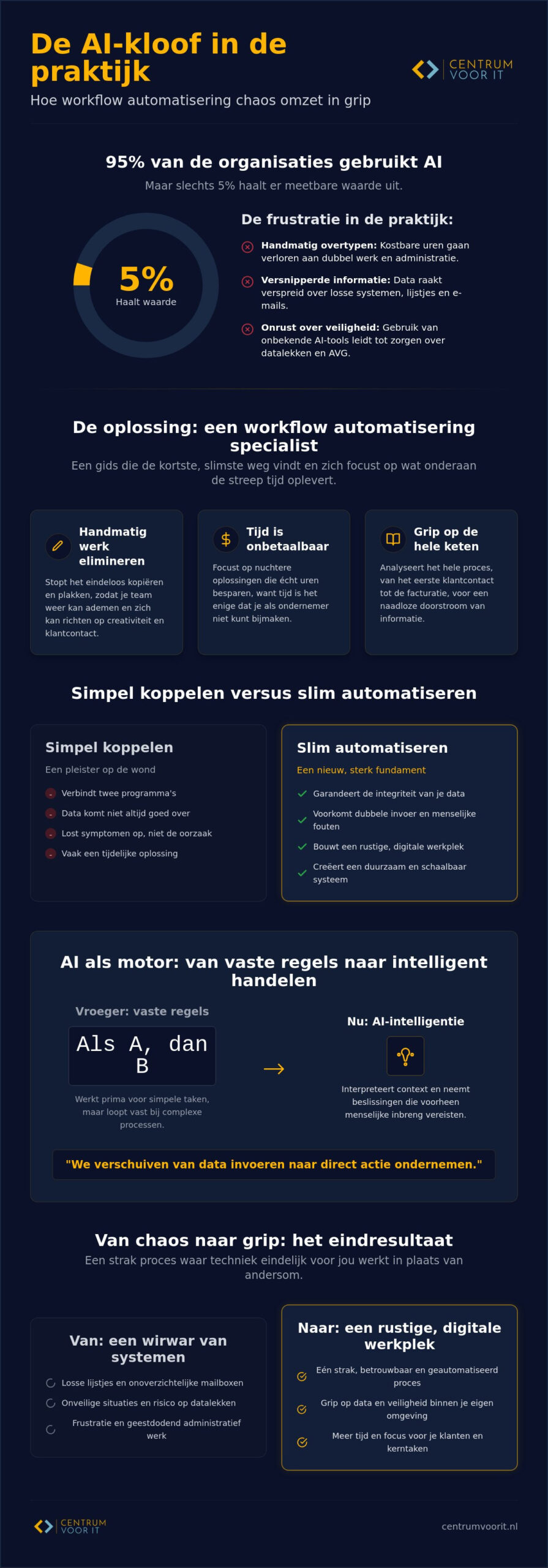 Workflow automatisering specialist: stop met tijdverspilling en werk slimmer met AI