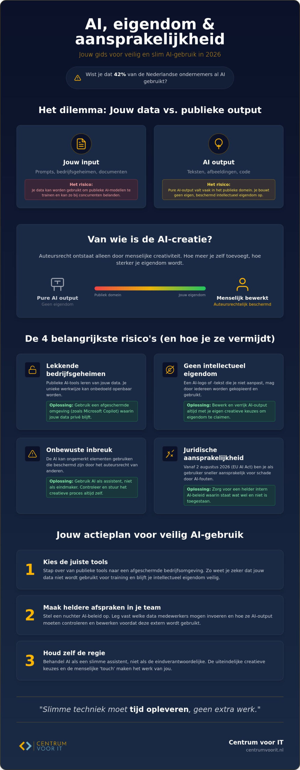 Intellectueel eigendom en AI: hoe je als ondernemer grip houdt in 2026