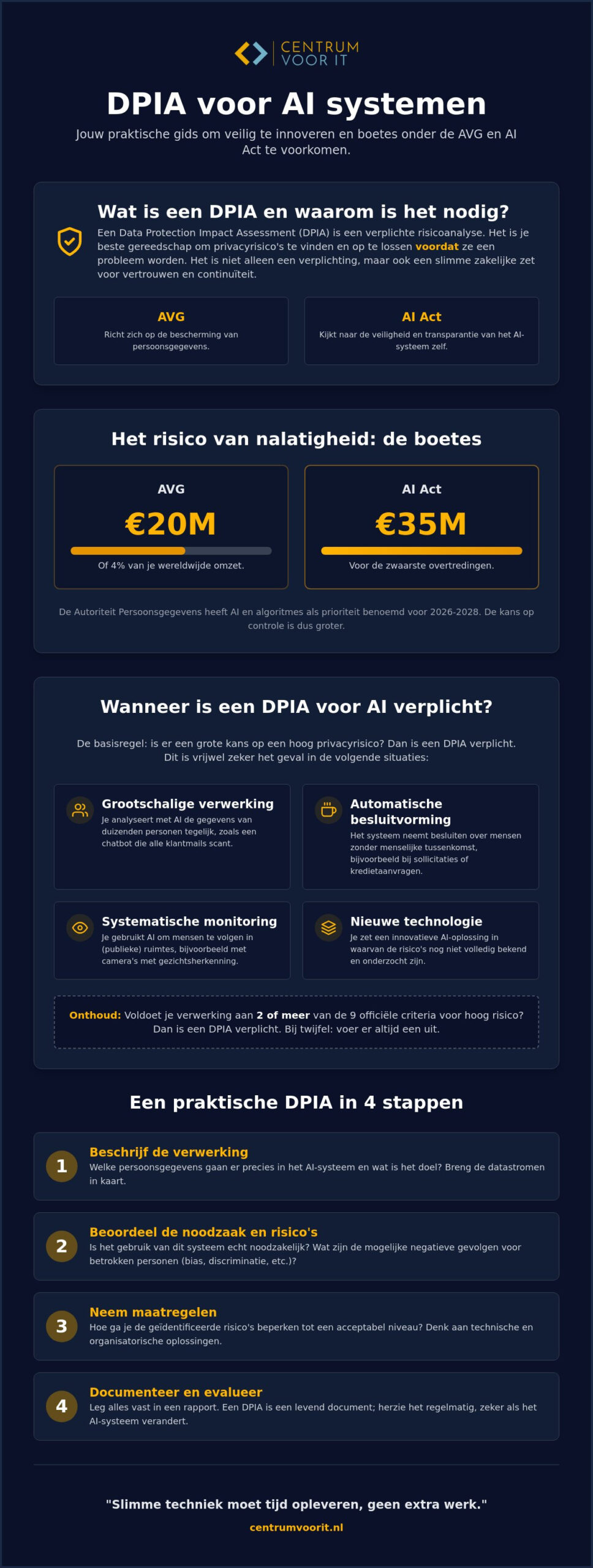 DPIA voor AI systemen: een nuchtere gids voor ondernemers in 2026