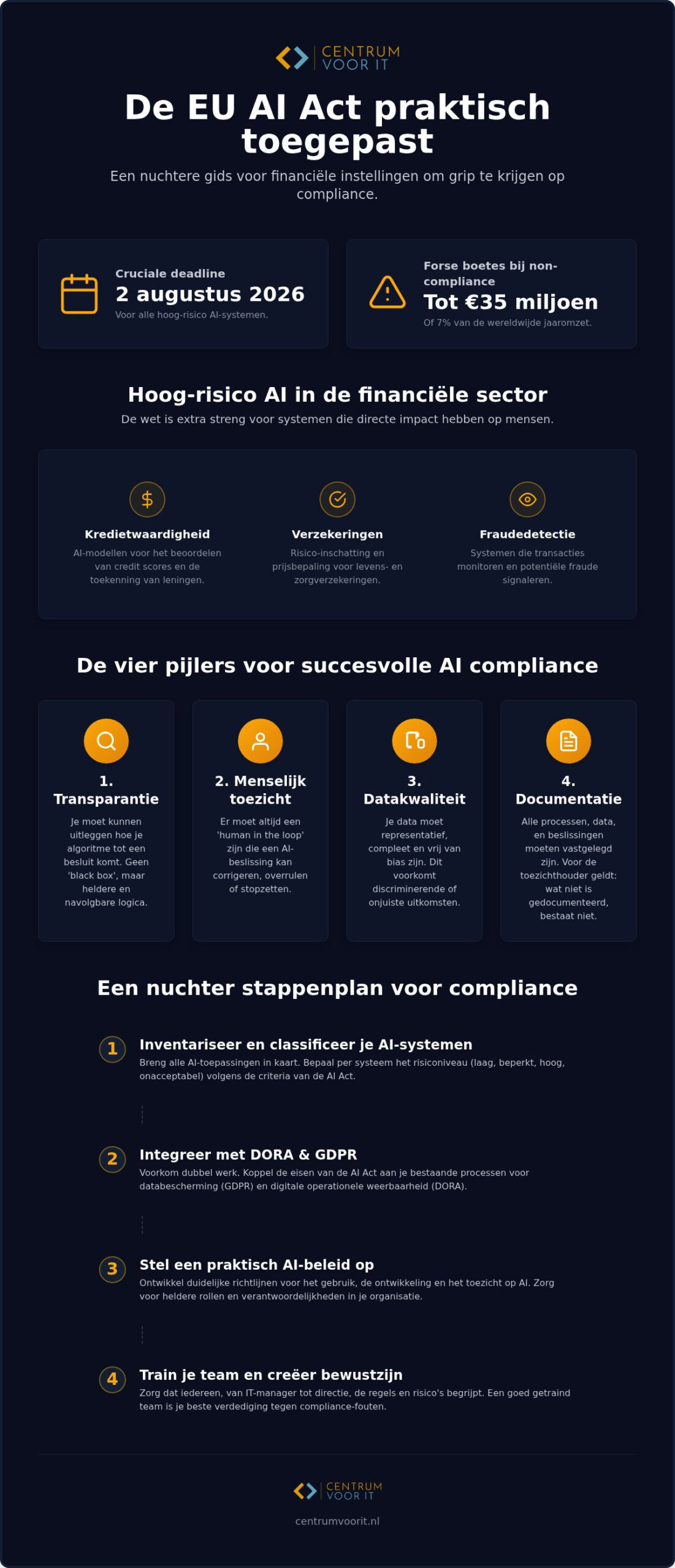 AI compliance voor financiële instellingen: grip op de EU AI Act in 2026