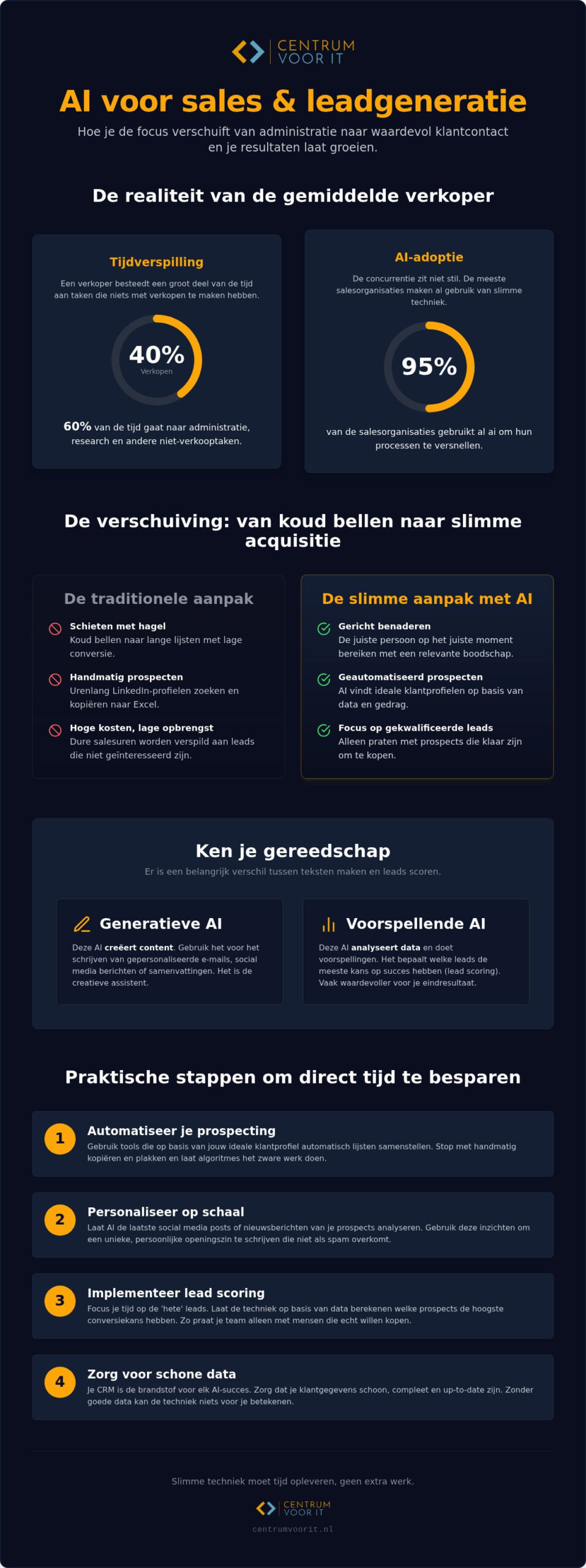 Ai voor sales en leadgeneratie: slimmer groeien zonder gedoe in 2026