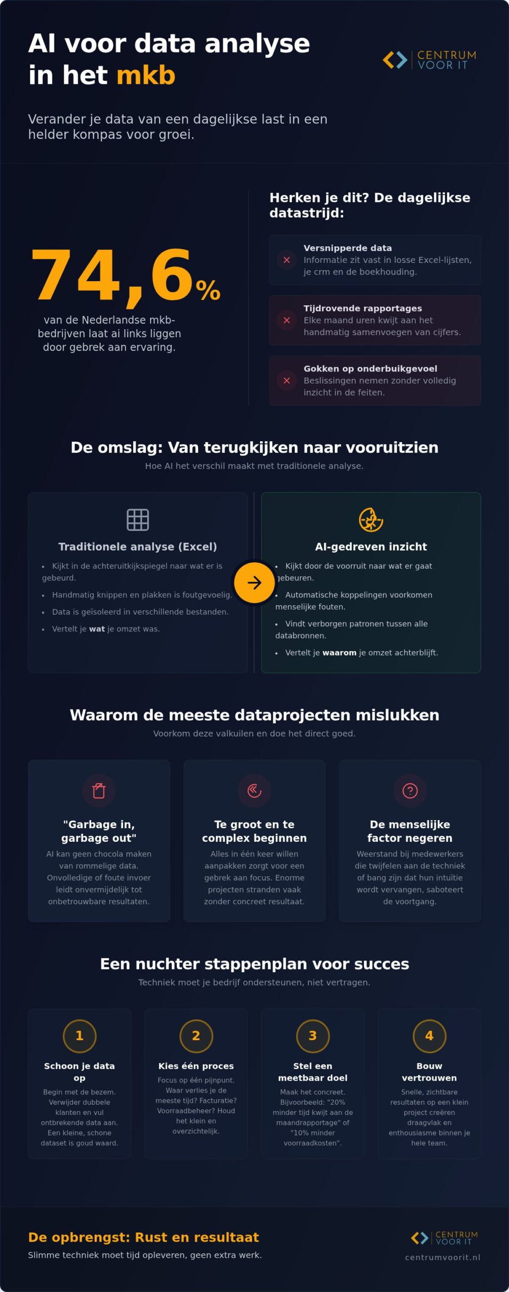 AI voor data analyse MKB: slimmer groeien met je eigen data in 2026