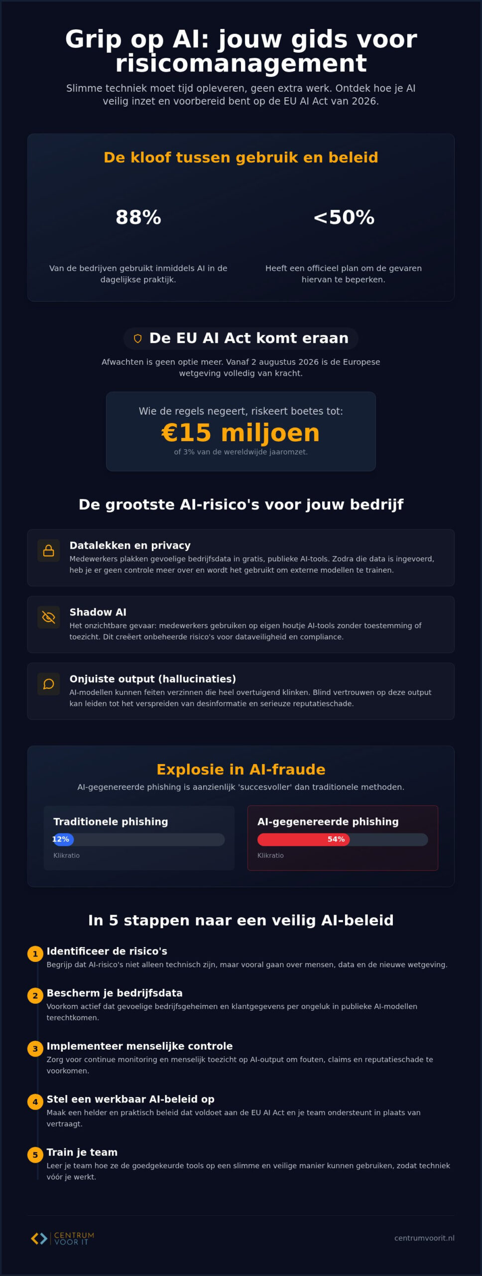 AI risicomanagement: zo krijg je grip op de kansen en gevaren in 2026
