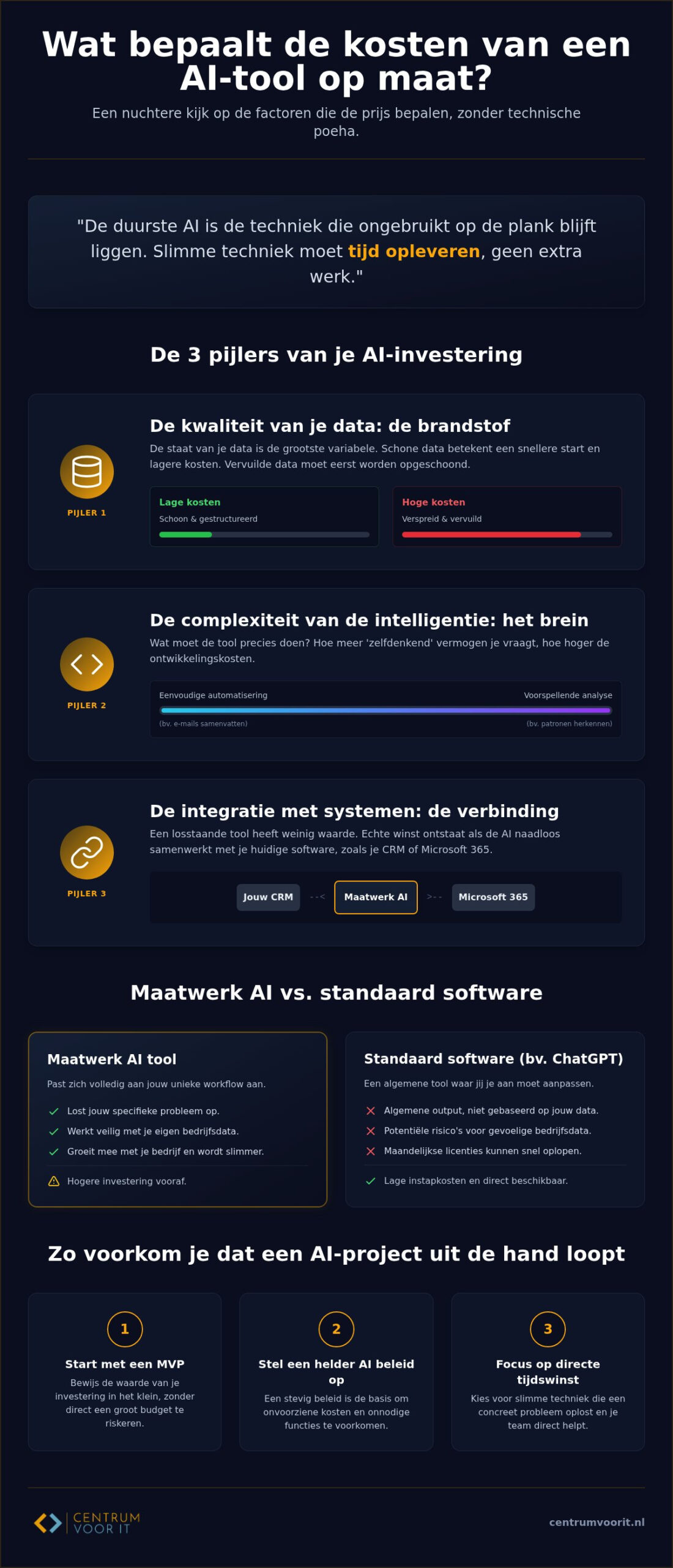 Wat zijn de kosten van een maatwerk AI tool in 2026?