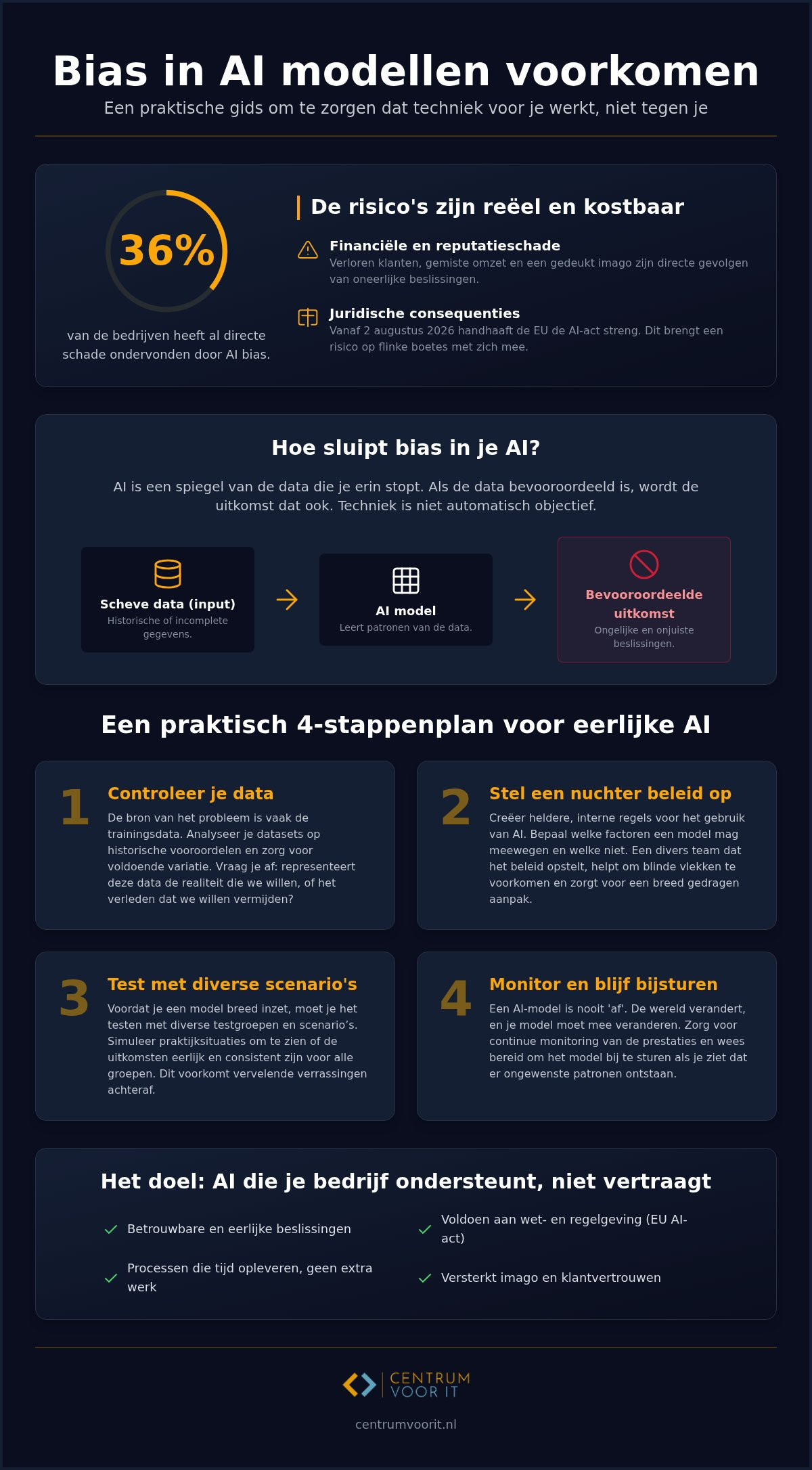 Bias in ai modellen voorkomen: een nuchtere aanpak voor eerlijke resultaten