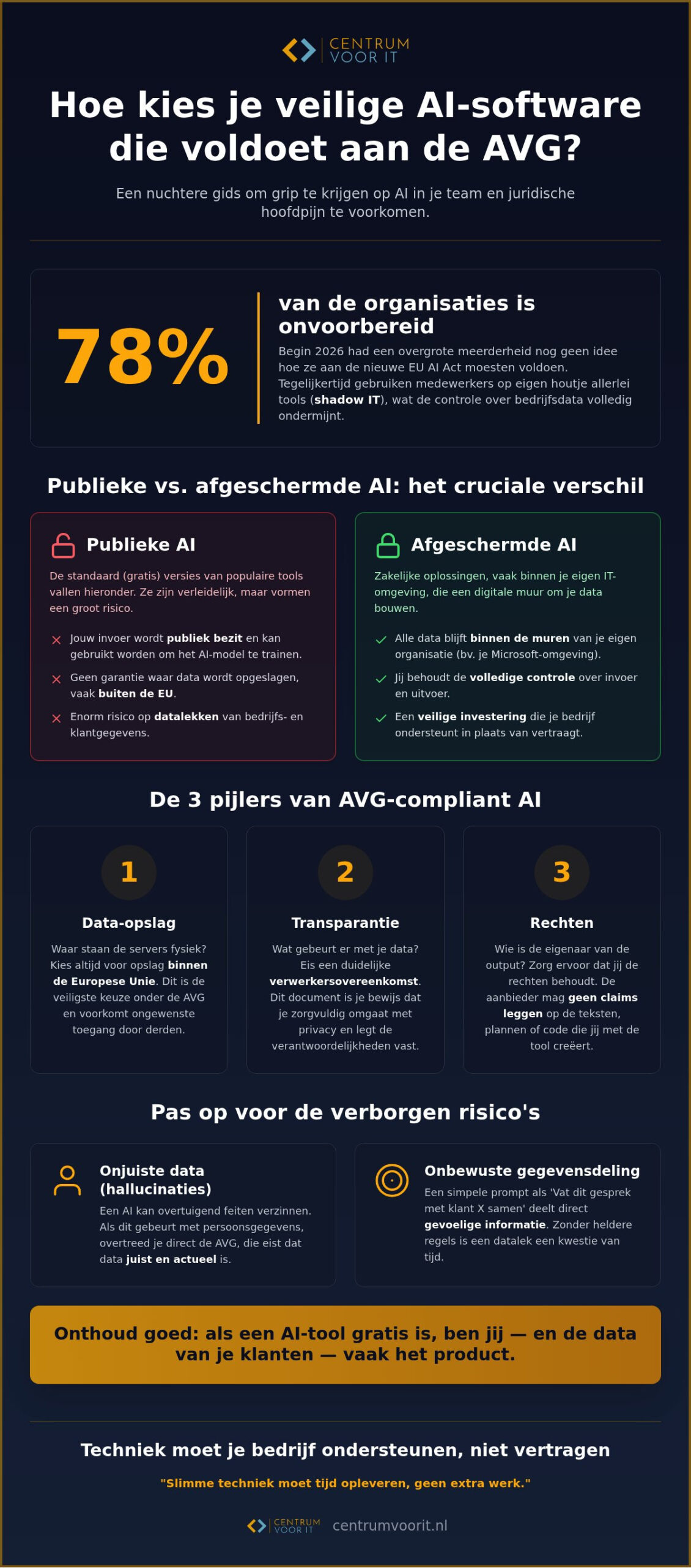 AVG-compliant AI-tools selecteren: een nuchtere gids voor ondernemers