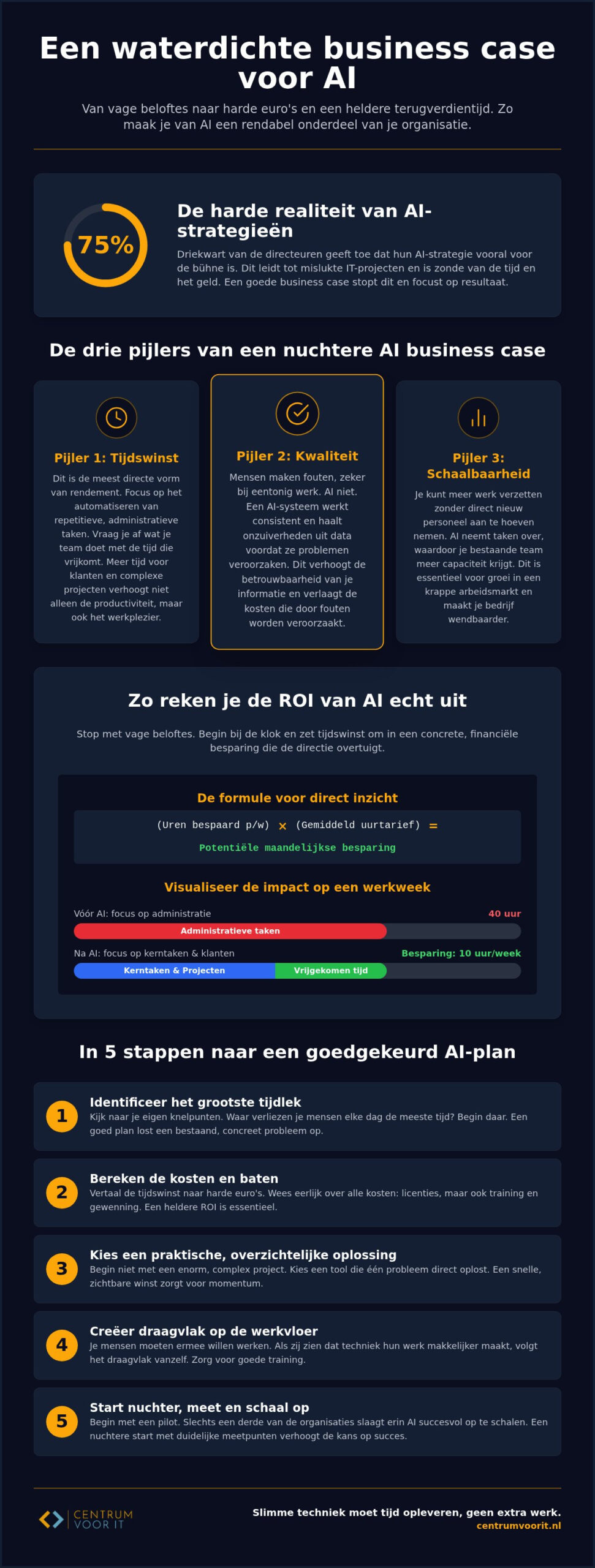 Business case voor AI opstellen: zo maak je plannen nuchter en rendabel