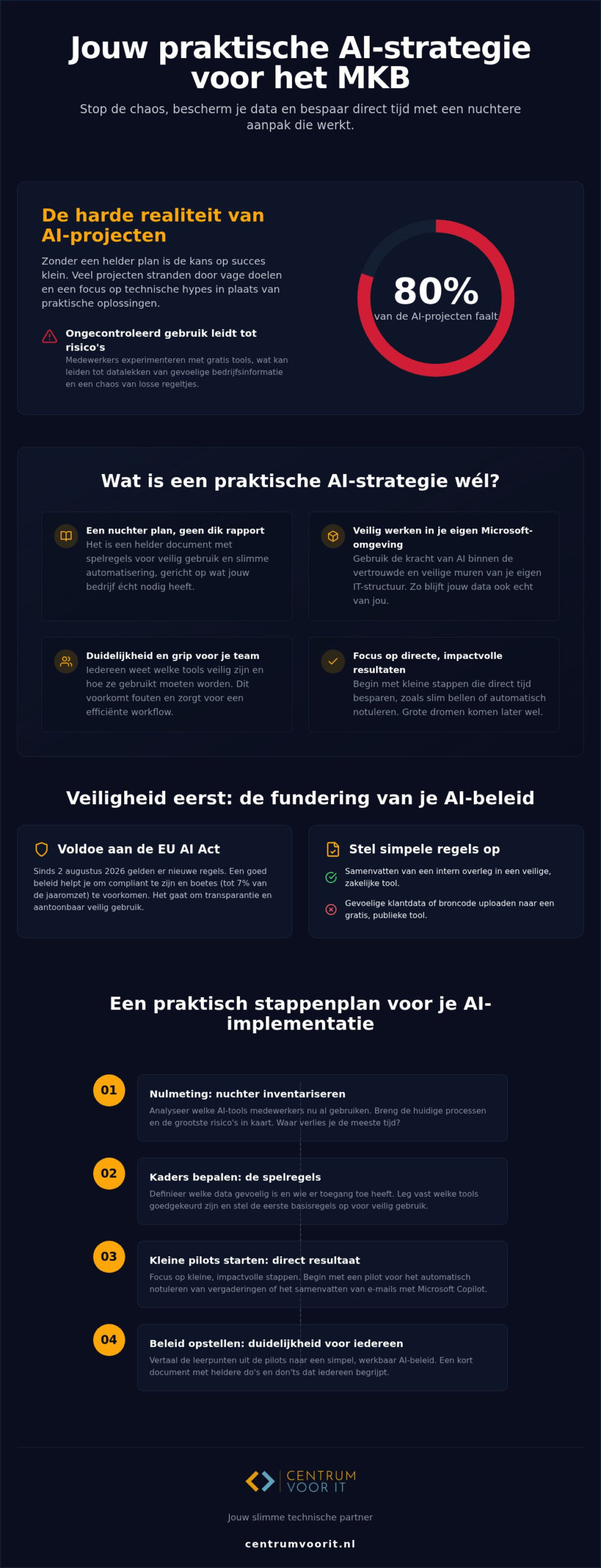 AI strategie ontwikkelen voor MKB: een nuchtere gids voor 2026