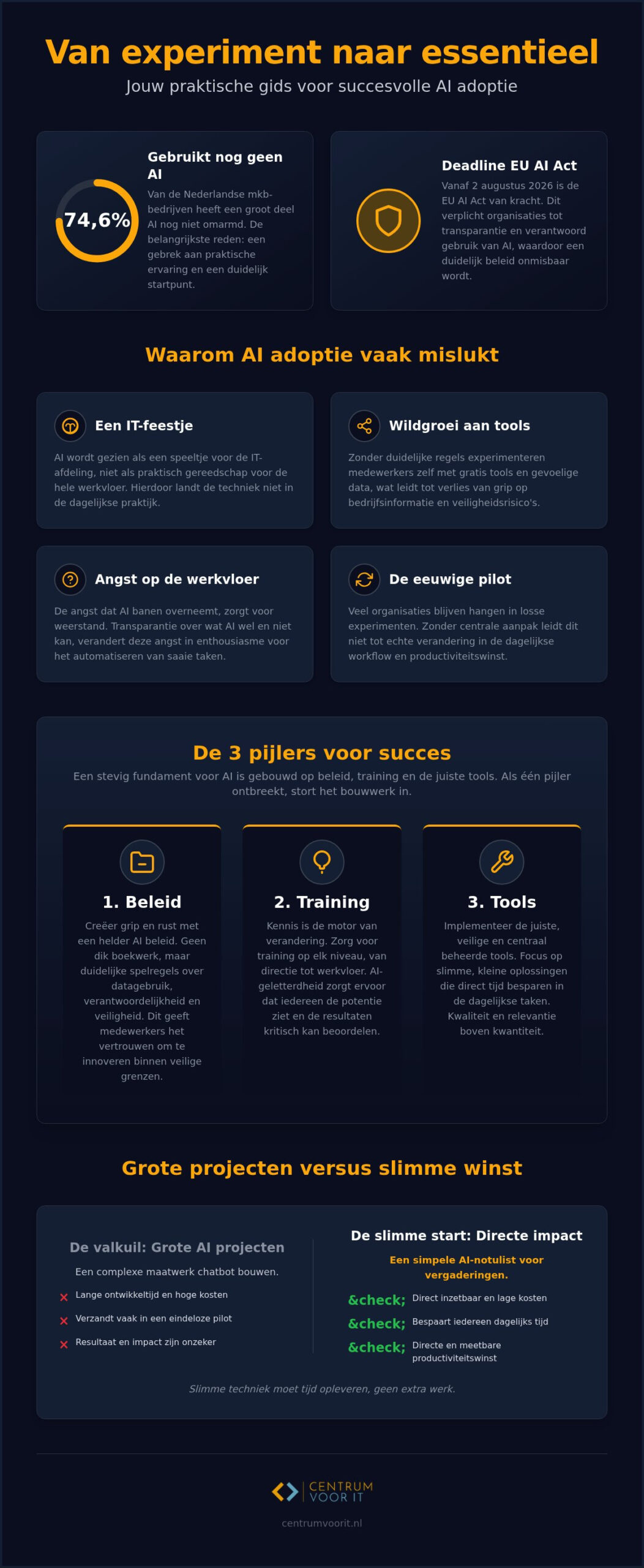 AI adoptie in de organisatie versnellen: een nuchtere aanpak voor 2026