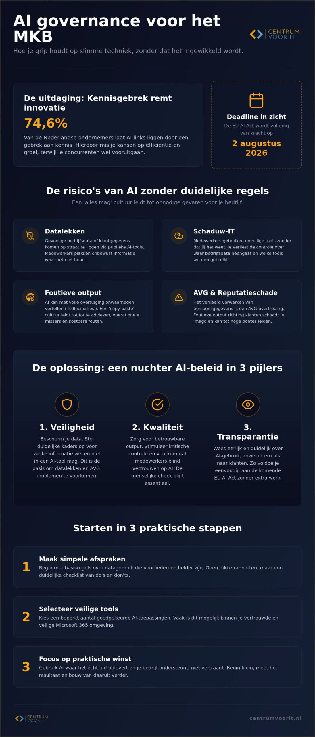 AI governance voor MKB: zo houd je grip op techniek zonder gedoe
