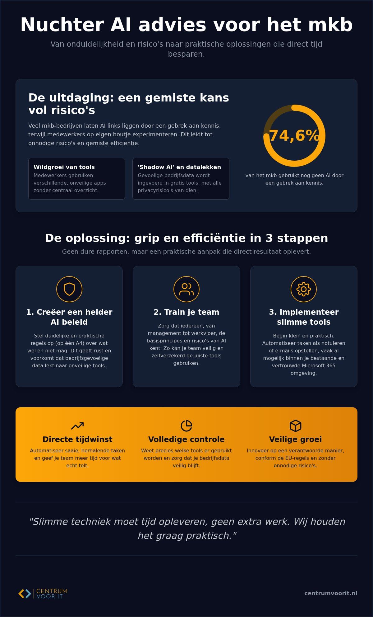 AI advies voor je bedrijf: nuchter, praktisch en zonder gedoe