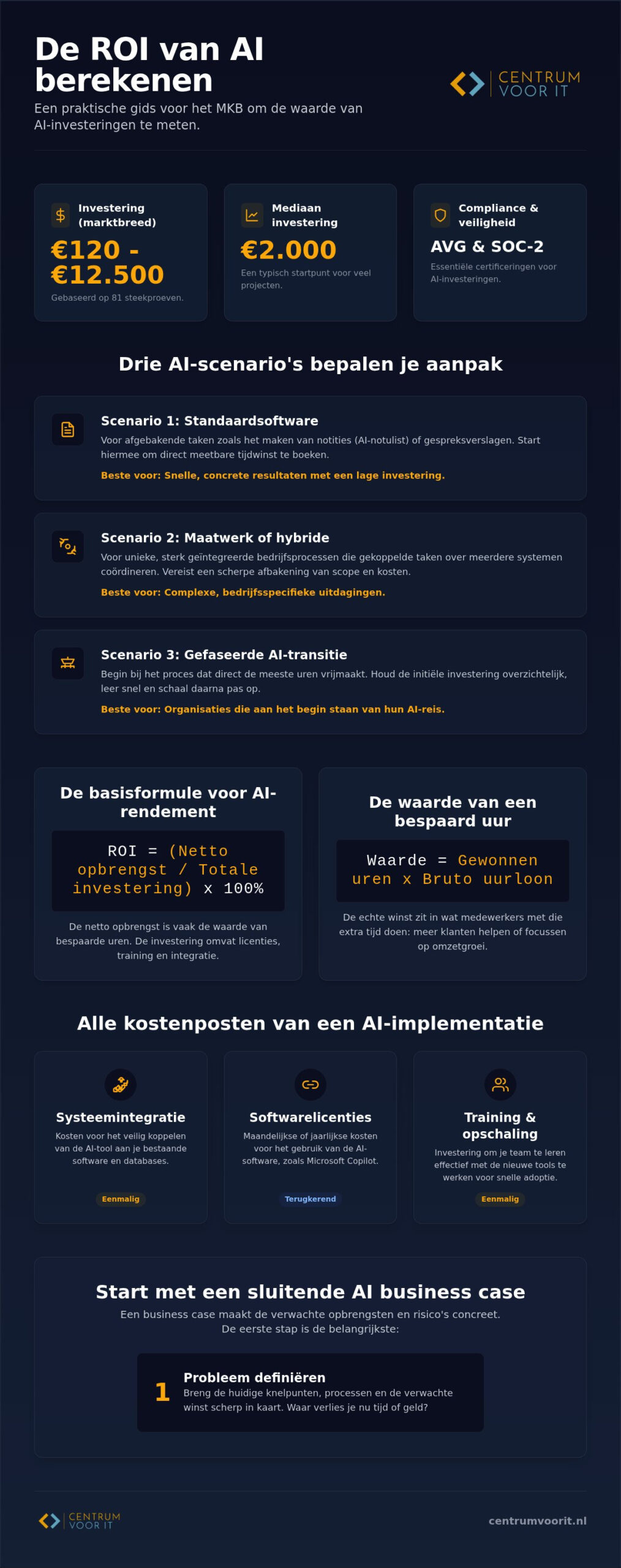 ROI van AI investeringen berekenen: concrete methodes en kostenposten