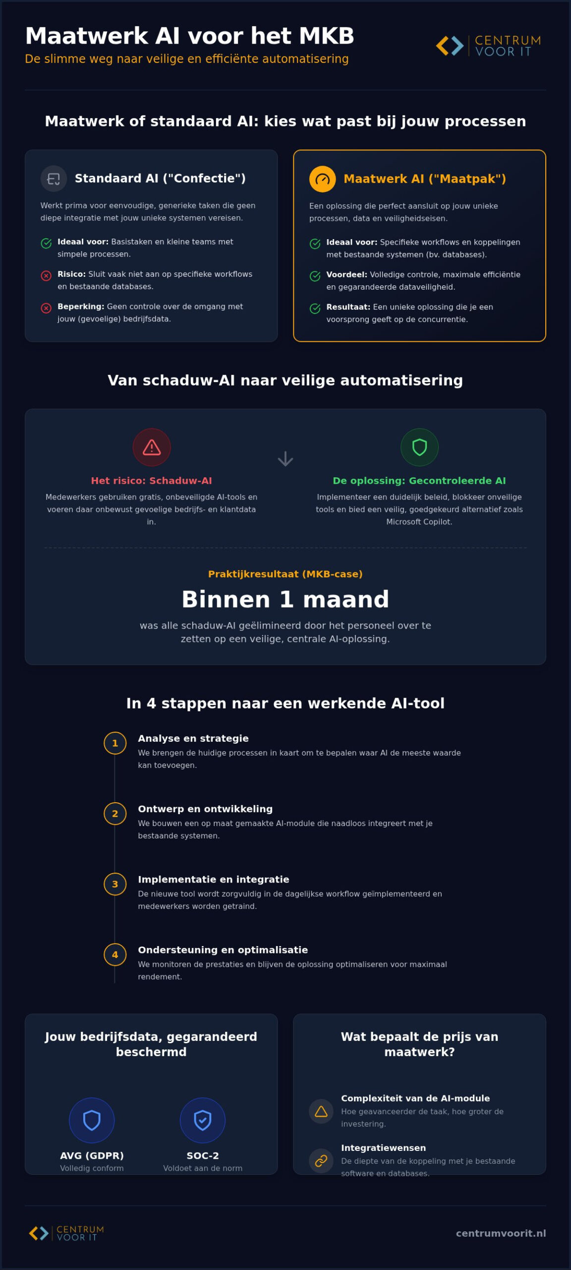Voordelen van een custom AI-oplossing: prijzen, stappen en praktijkcases