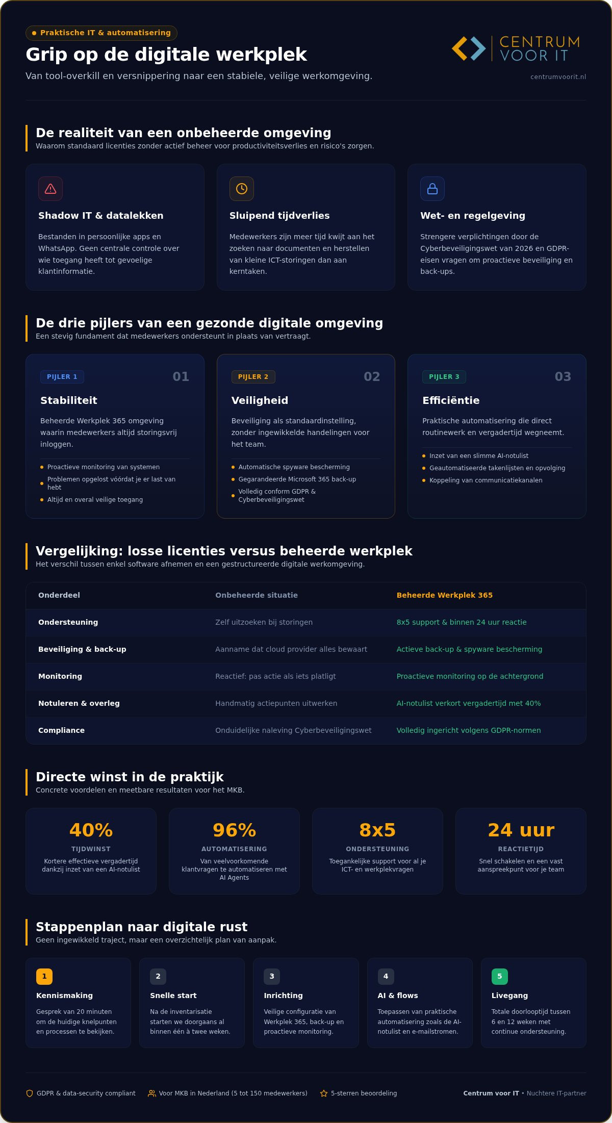 Grip op de digitale werkplek: zo werk je slimmer en nuchter in 2026
