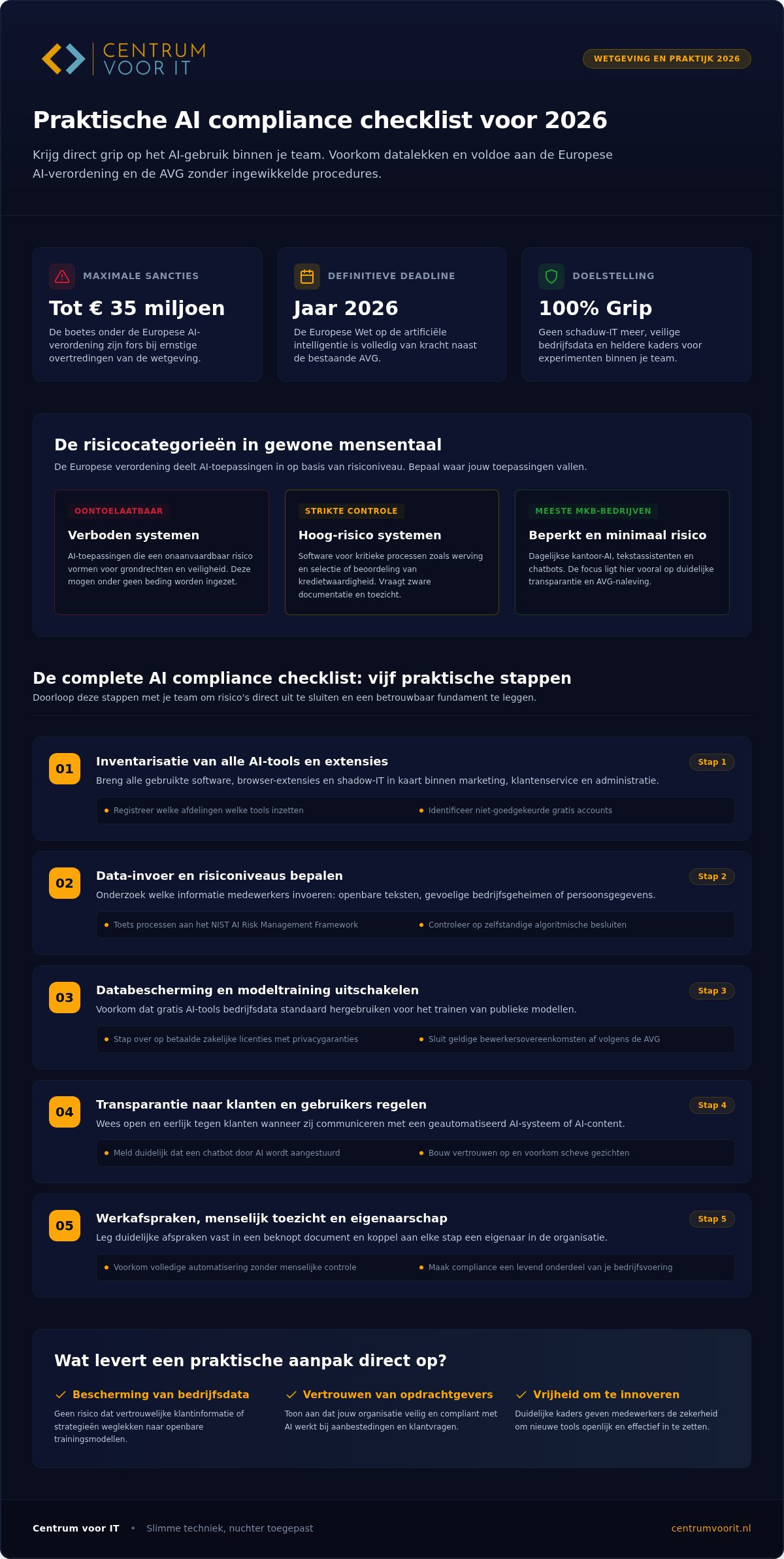 AI compliance checklist: Praktische gids voor bedrijven in 2026